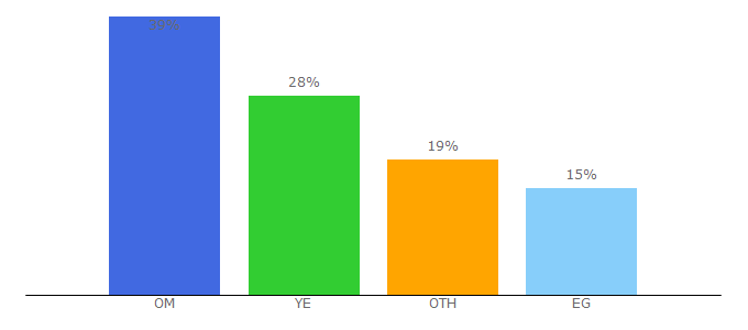 Top 10 Visitors Percentage By Countries for watsabpplus.com