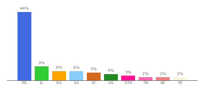 Top 10 Visitors Percentage By Countries for wattan.tv