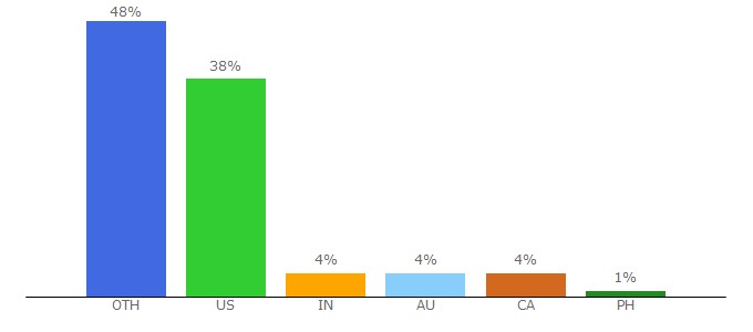 Top 10 Visitors Percentage By Countries for wattflyer.com