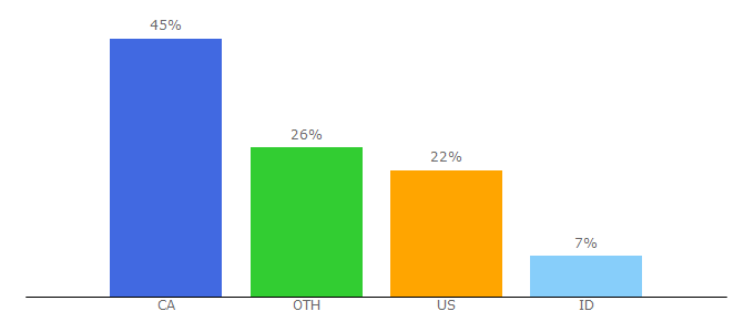 Top 10 Visitors Percentage By Countries for watts.com