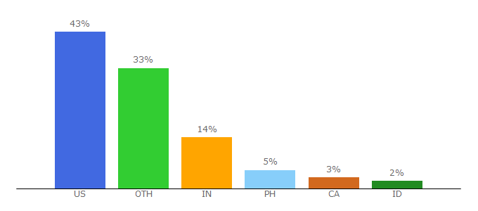 Top 10 Visitors Percentage By Countries for waupaca.uwex.edu