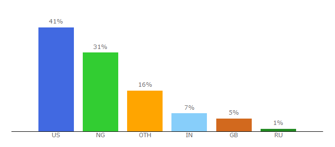 Top 10 Visitors Percentage By Countries for wavestreaming.com