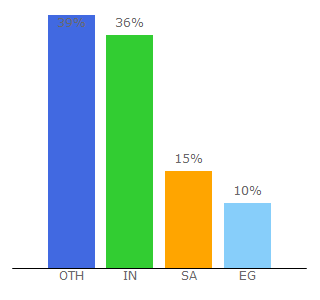 Top 10 Visitors Percentage By Countries for wawplus.com