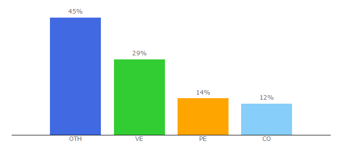 Top 10 Visitors Percentage By Countries for waxoo.com