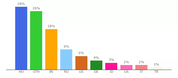 Top 10 Visitors Percentage By Countries for waxzfktui.freeblog.hu