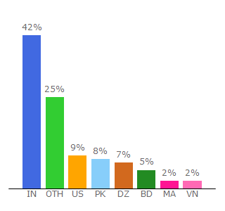 Top 10 Visitors Percentage By Countries for way2earning.com