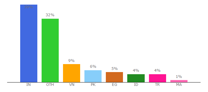 Top 10 Visitors Percentage By Countries for way2themes.com