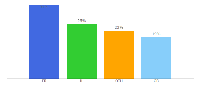 Top 10 Visitors Percentage By Countries for waycom.fr