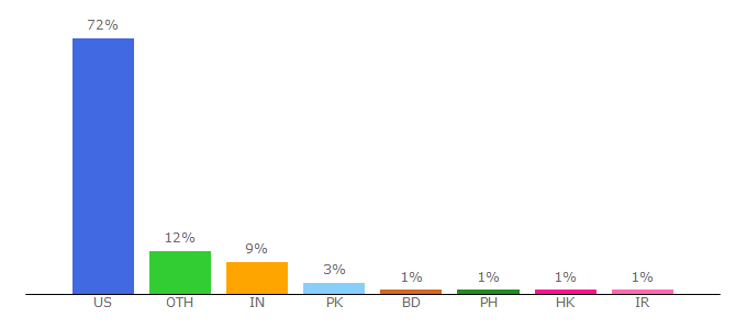 Top 10 Visitors Percentage By Countries for wayne.edu