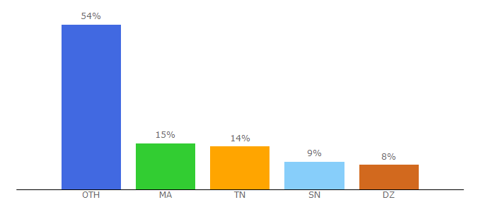 Top 10 Visitors Percentage By Countries for waytolearnx.com