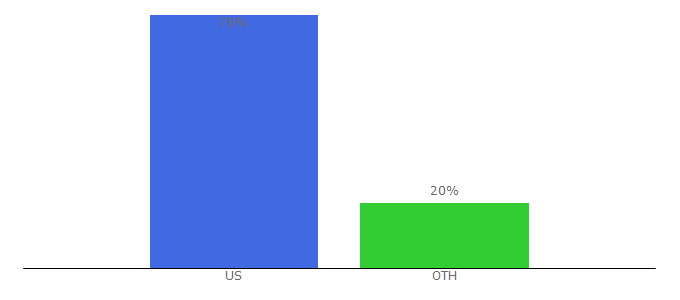 Top 10 Visitors Percentage By Countries for waytoomany.games