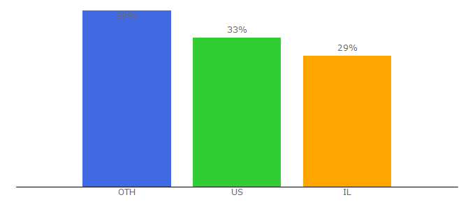Top 10 Visitors Percentage By Countries for wazimo.com
