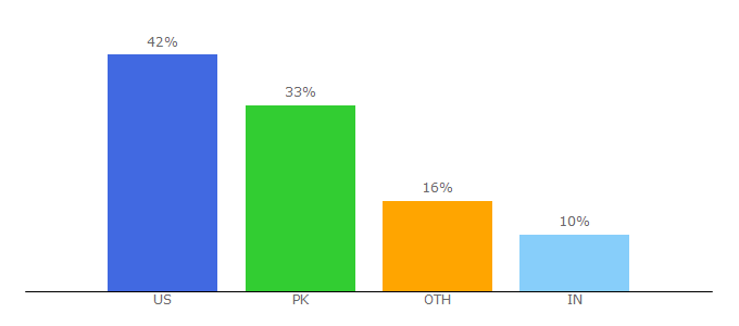 Top 10 Visitors Percentage By Countries for wazusoft.com