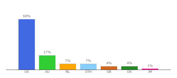 Top 10 Visitors Percentage By Countries for wcoanimesub.tv