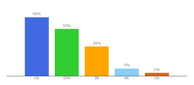 Top 10 Visitors Percentage By Countries for wcostream.cc