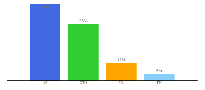 Top 10 Visitors Percentage By Countries for wcs.org