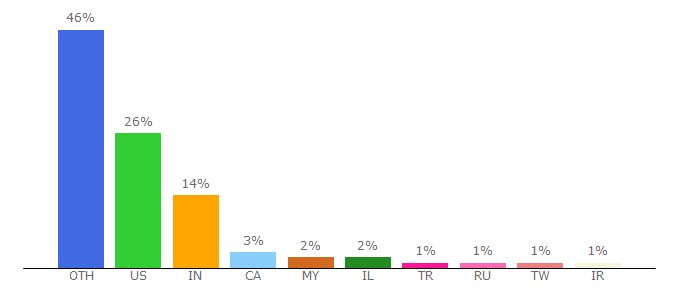 Top 10 Visitors Percentage By Countries for wdc.com