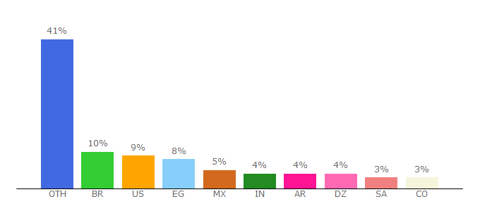 Top 10 Visitors Percentage By Countries for wdl.org