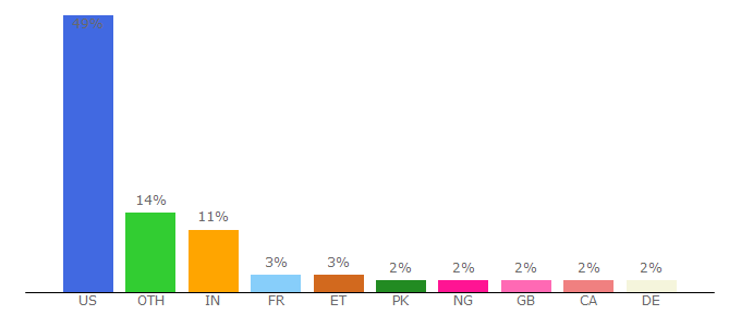 Top 10 Visitors Percentage By Countries for wdn.unl.edu