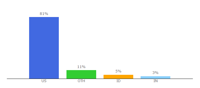 Top 10 Visitors Percentage By Countries for wdr.doleta.gov