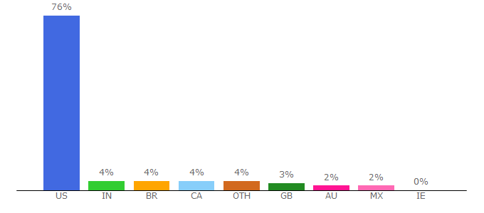 Top 10 Visitors Percentage By Countries for wdwinfo.com