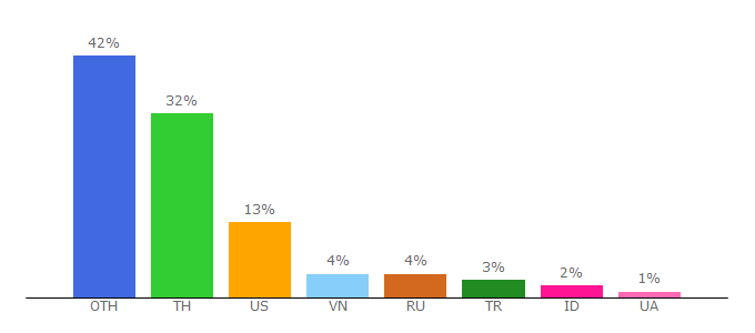 Top 10 Visitors Percentage By Countries for wealthaff.com