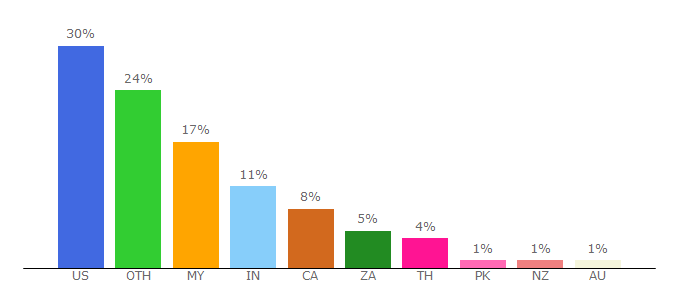 Top 10 Visitors Percentage By Countries for wealthyaffiliate.com