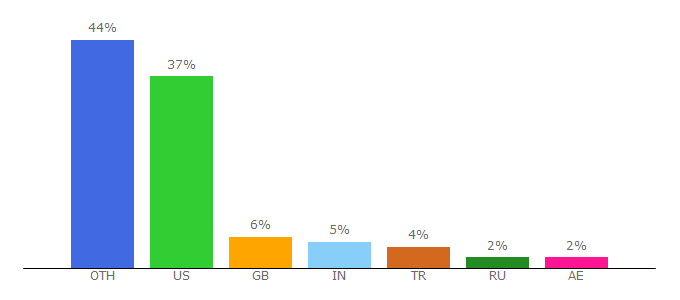 Top 10 Visitors Percentage By Countries for wearemoviegeeks.com