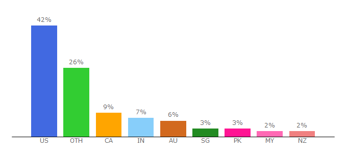 Top 10 Visitors Percentage By Countries for weareunderground.com