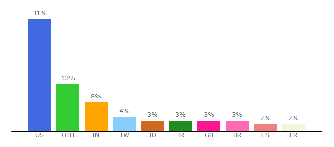 Top 10 Visitors Percentage By Countries for weather.yahoo.com.au