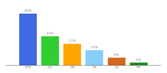 Top 10 Visitors Percentage By Countries for weather2travel.com