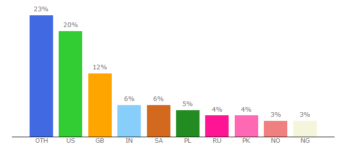 Top 10 Visitors Percentage By Countries for weatherford.com