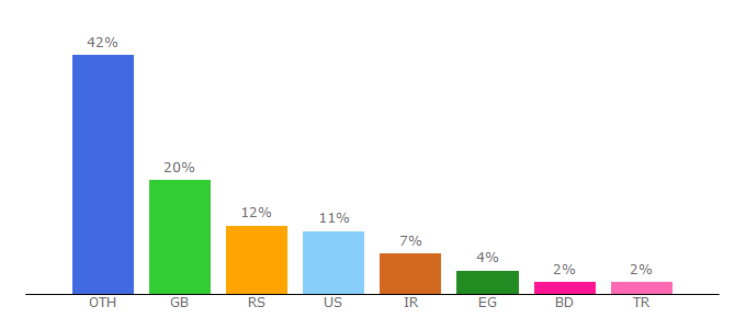 Top 10 Visitors Percentage By Countries for weatheronline.co.uk