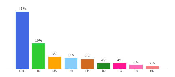 Top 10 Visitors Percentage By Countries for web-capture.net