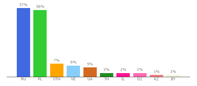 Top 10 Visitors Percentage By Countries for web-ip.ru