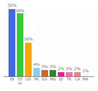 Top 10 Visitors Percentage By Countries for web-thermometer.de.websiteoutlook.com