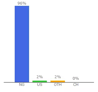 Top 10 Visitors Percentage By Countries for web.bet9ja.com