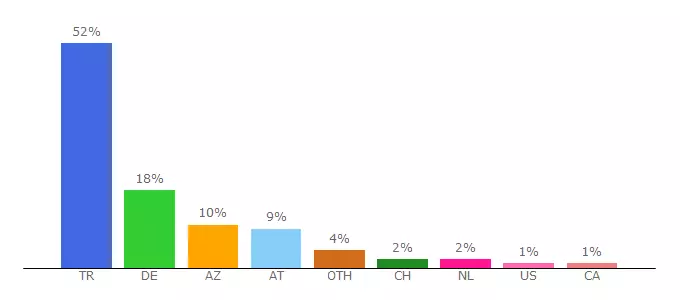 Top 10 Visitors Percentage By Countries for web.canlitvlive.io