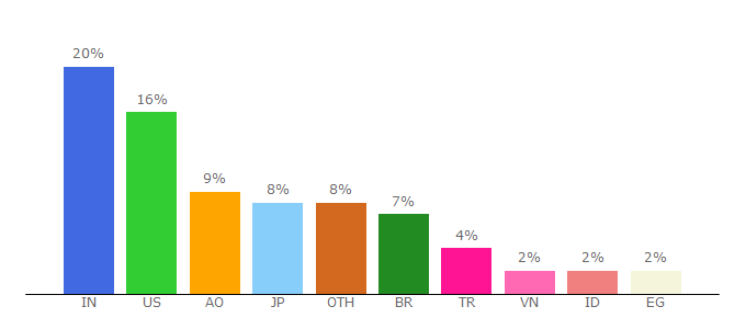 Top 10 Visitors Percentage By Countries for web.dev