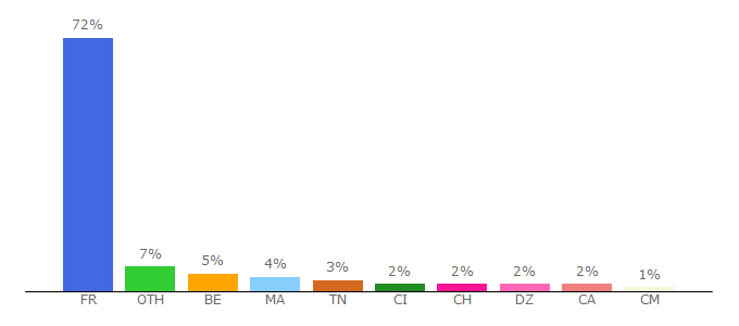 Top 10 Visitors Percentage By Countries for web.developpez.com