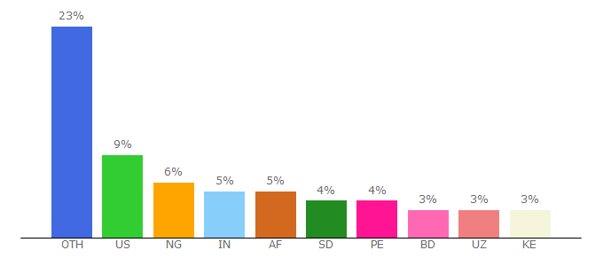 Top 10 Visitors Percentage By Countries for web.ng.undp.org