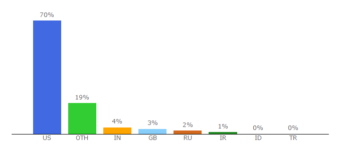 Top 10 Visitors Percentage By Countries for web2.0calc.com