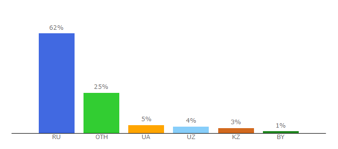 Top 10 Visitors Percentage By Countries for webapteka.ru