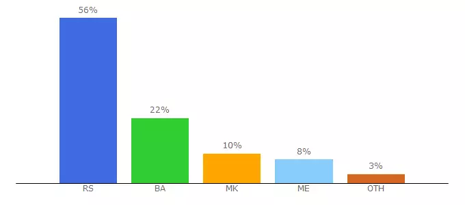 Top 10 Visitors Percentage By Countries for webastrolog.info