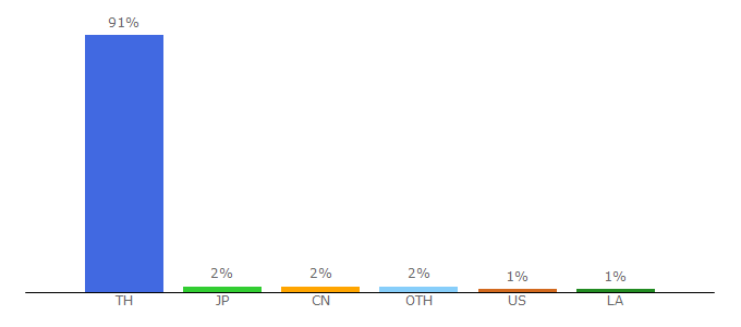 Top 10 Visitors Percentage By Countries for webboard.money.sanook.com