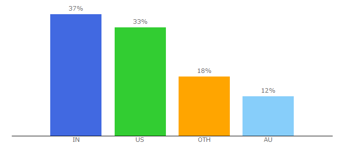 Top 10 Visitors Percentage By Countries for webbymonks.com