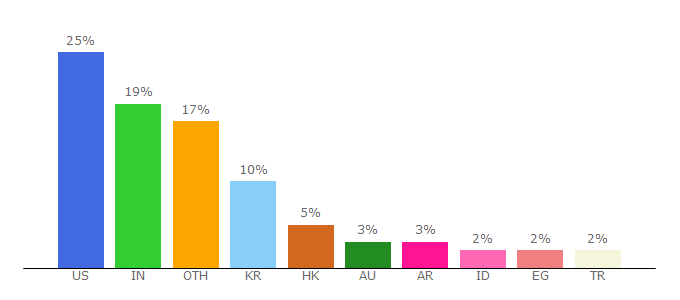 Top 10 Visitors Percentage By Countries for webceo.com