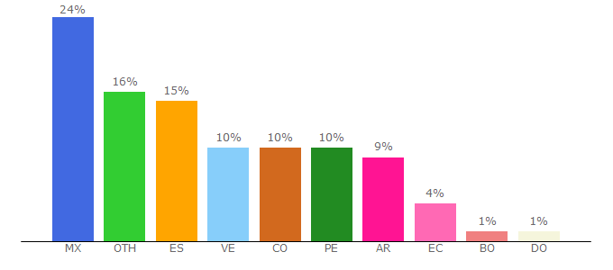 Top 10 Visitors Percentage By Countries for webconsultas.com