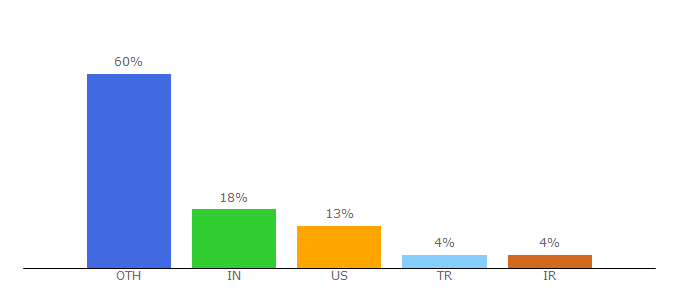 Top 10 Visitors Percentage By Countries for webdesign-flash.ro