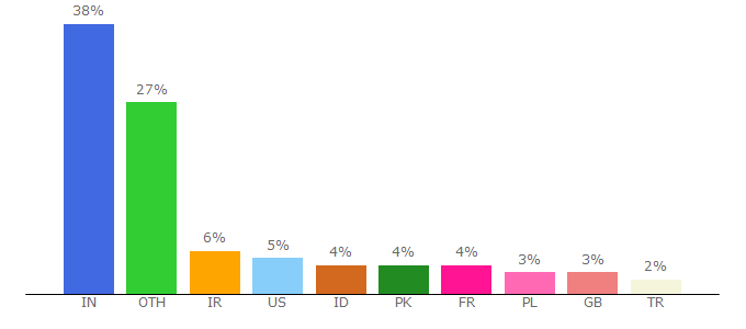 Top 10 Visitors Percentage By Countries for webdesignerhut.com